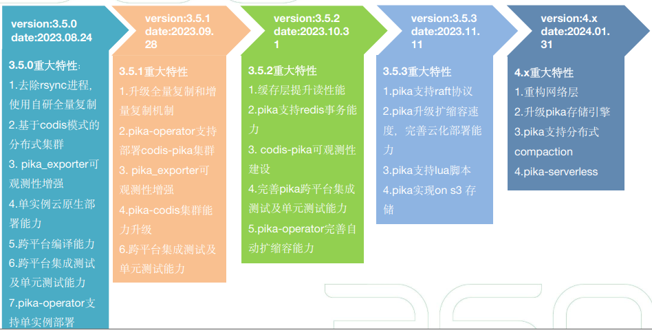 Pika 发版特性时间轴