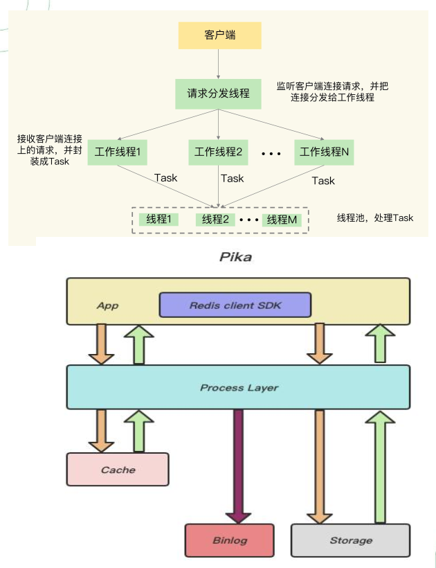 Pika的存储引擎