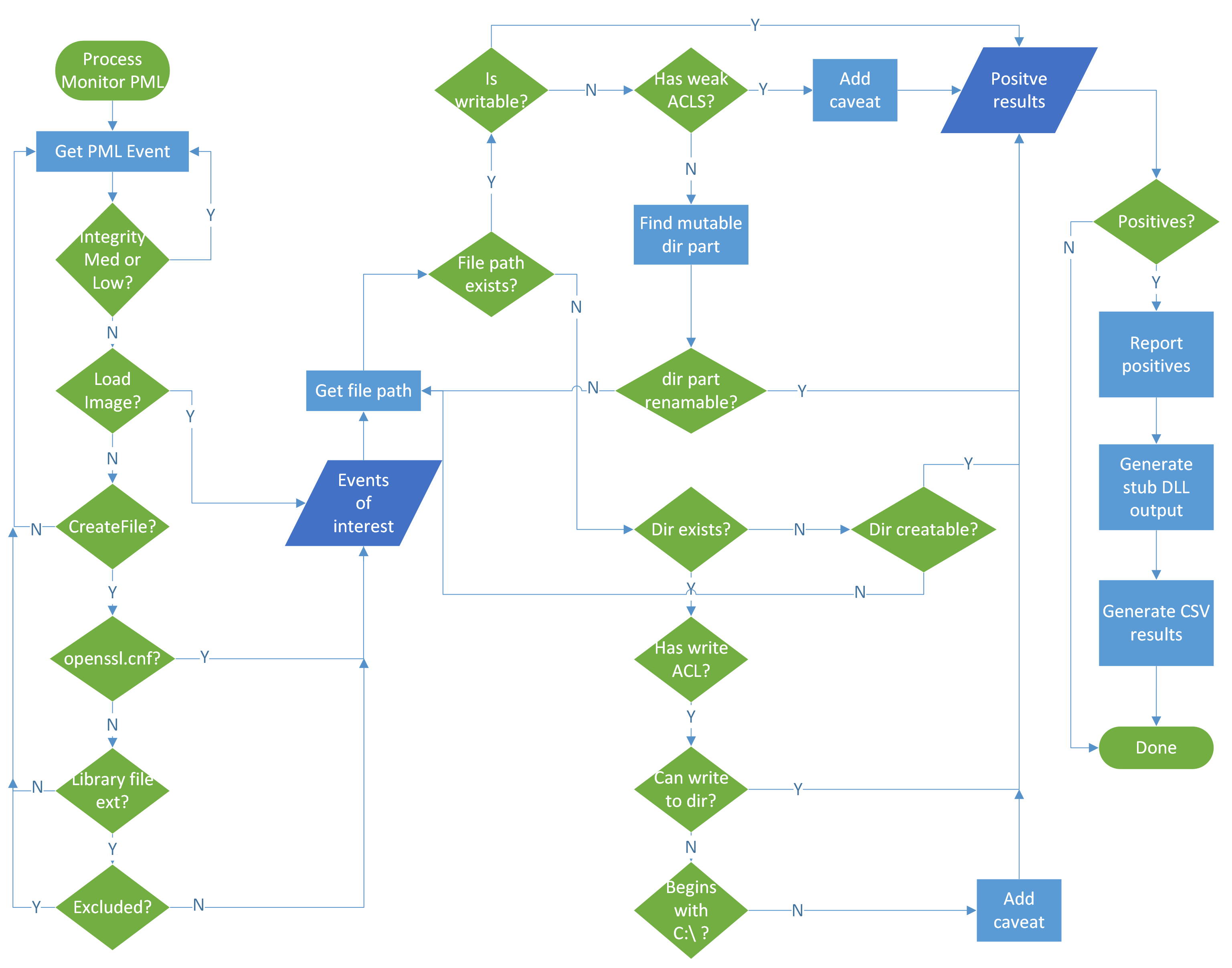 Crassus flowchart