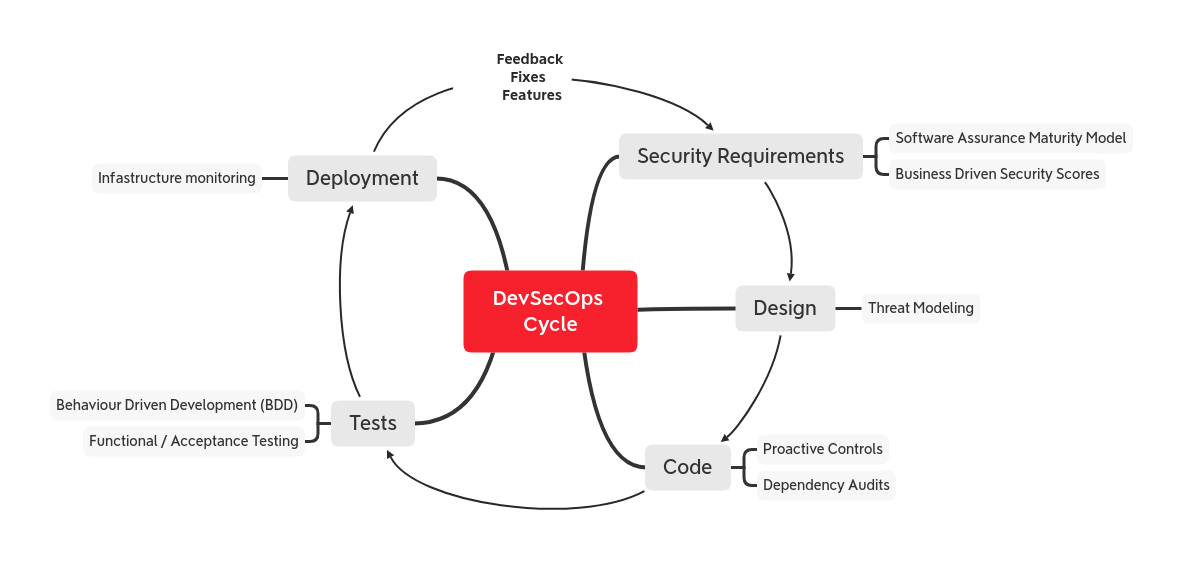 DevSecOps cycle