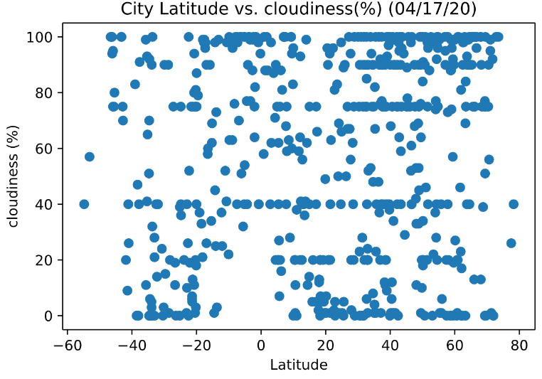 cloud v. lat