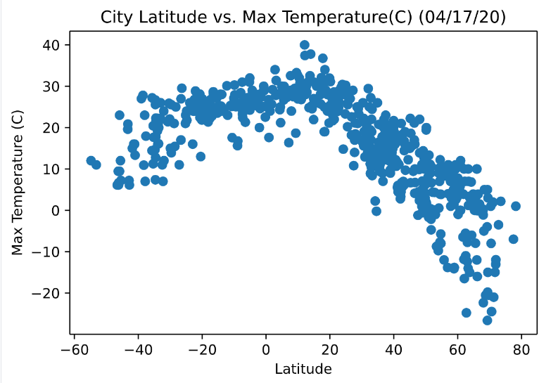 temp v. lat