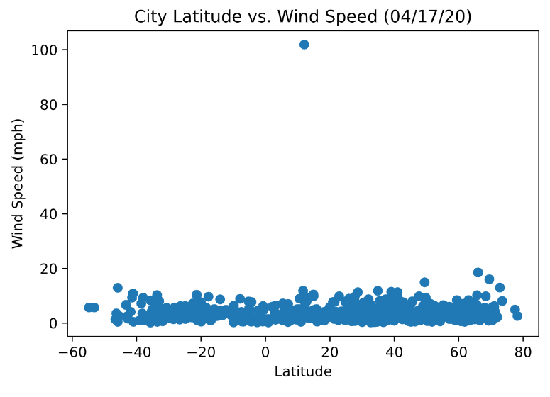 wind v. lat