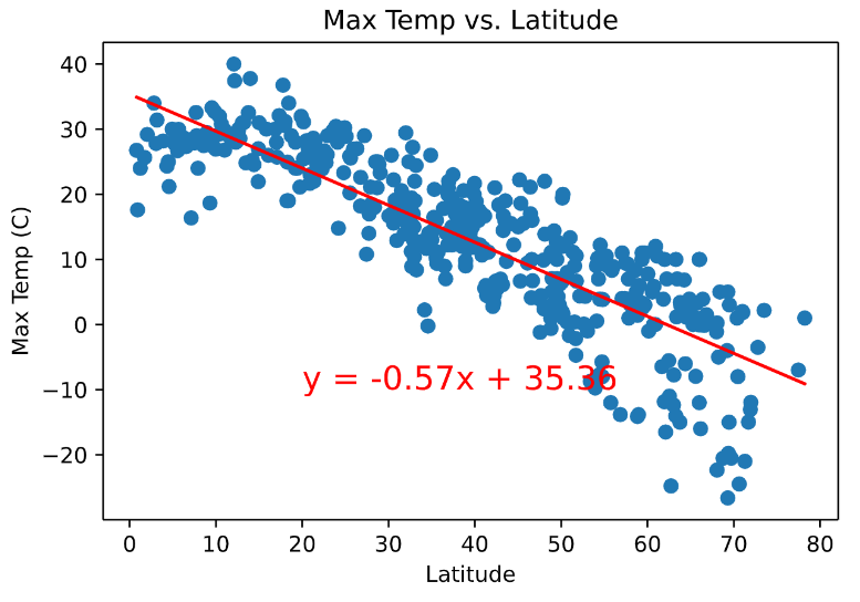 n temp v lat