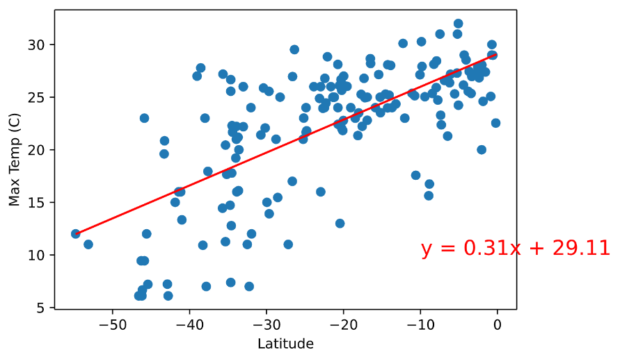 s temp v lat