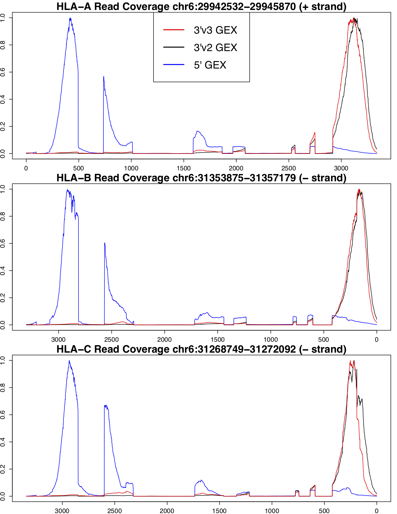 GEX Coverage Figure