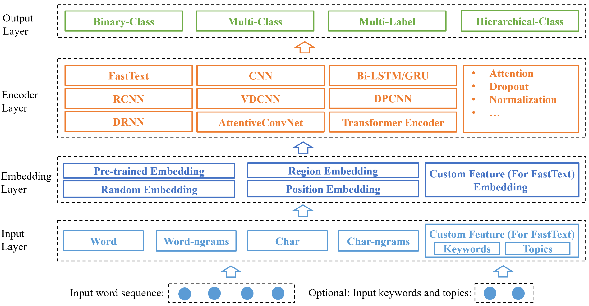 NeuralClassifier Architecture