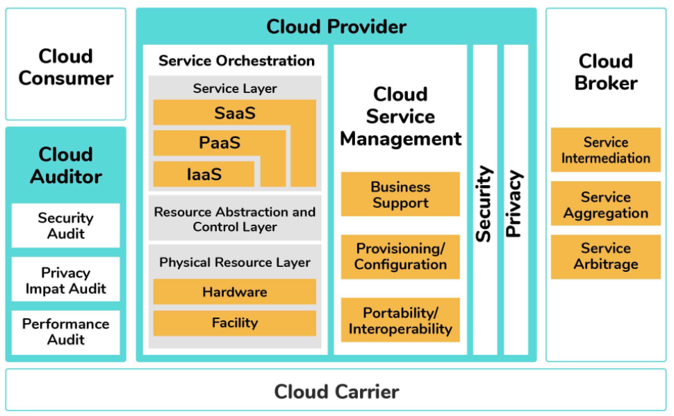 Cloud Computing Architecture