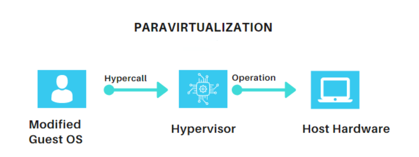 Paravirtualization