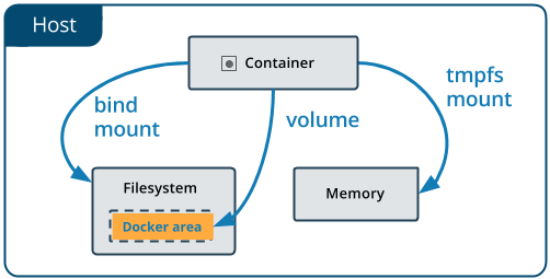 Docker Architecture