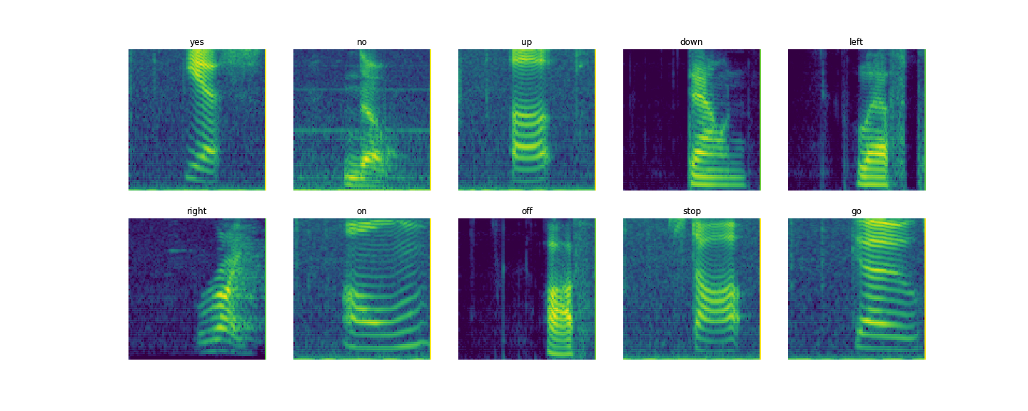 Mel-scaled spectrograms for speech commands