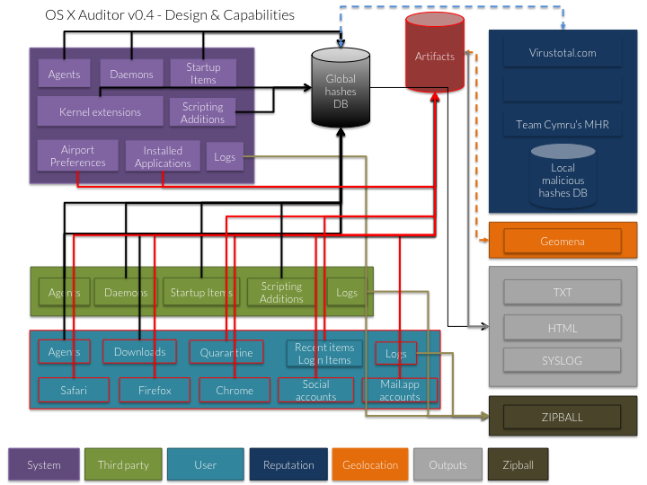 Design & Capabilities