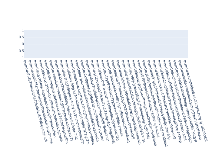 Voting Power Distribution