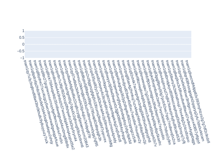 Voting Power Distribution