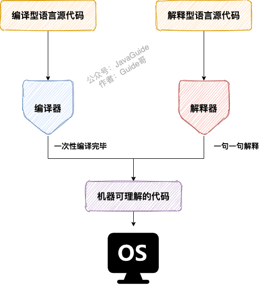 编译型语言和解释型语言