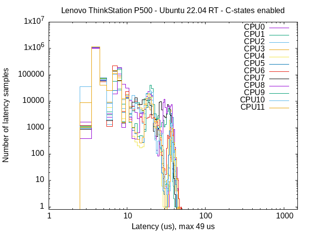 P500 with C-states enabled