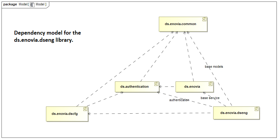 Dependency model for the ds.enovia.dseng library!