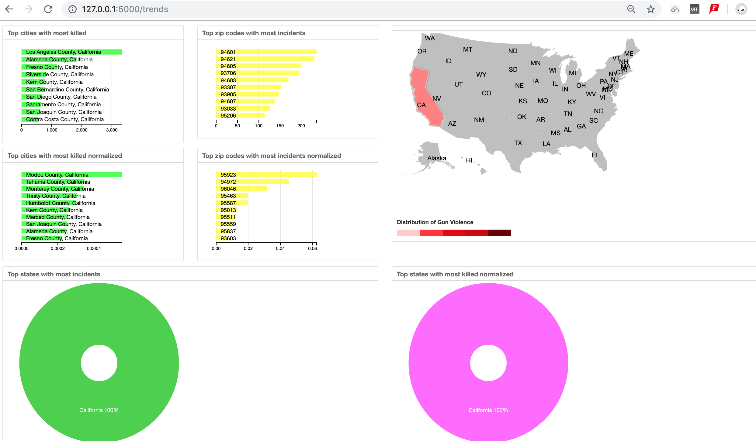 UI5