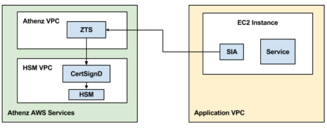 AWS EC2 Setup