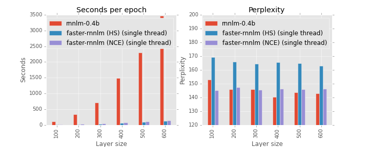 Time and perplexity for different implementations and softmax types