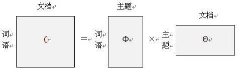 使用LDA进行文档主题建模-图3