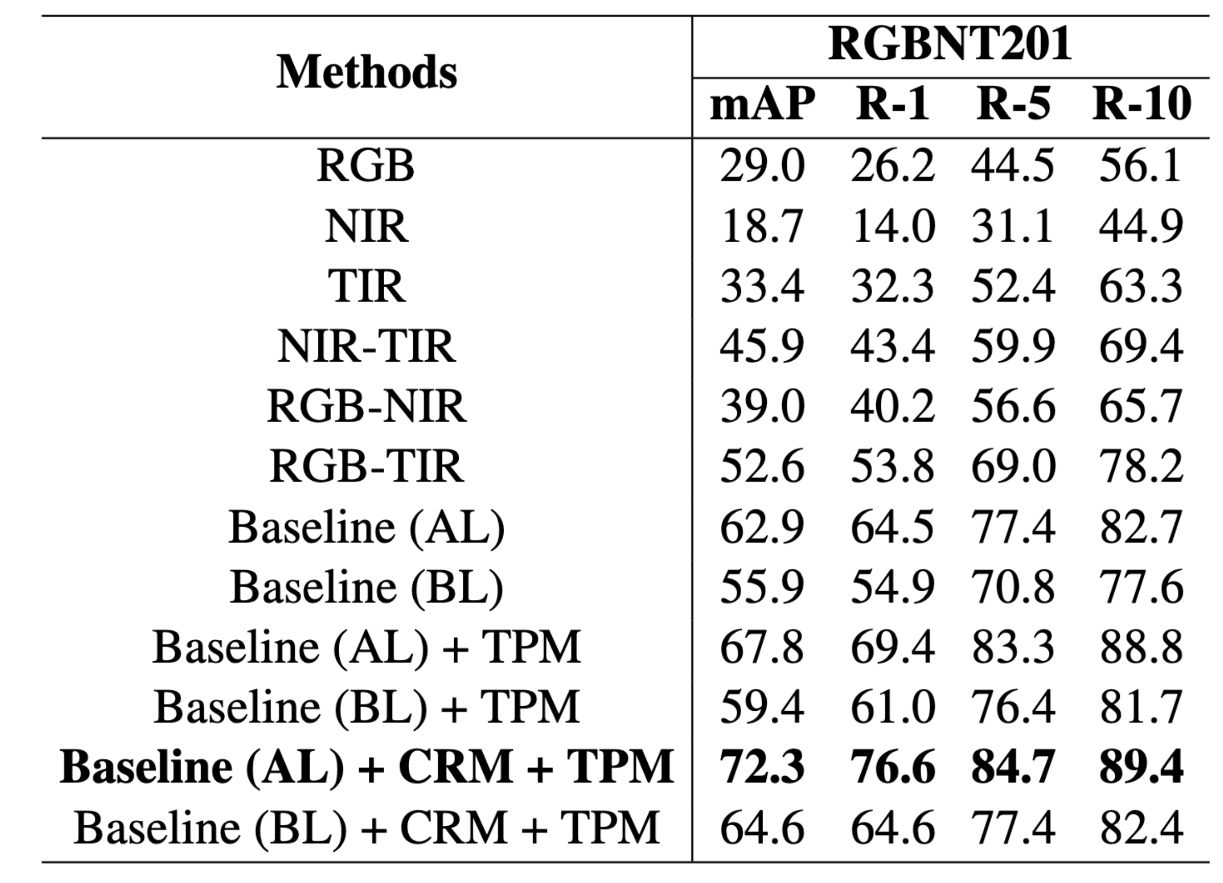 Performance comparison with different modules