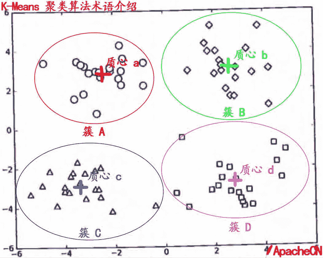 K-Means 术语图