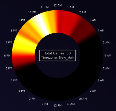 Player Activity