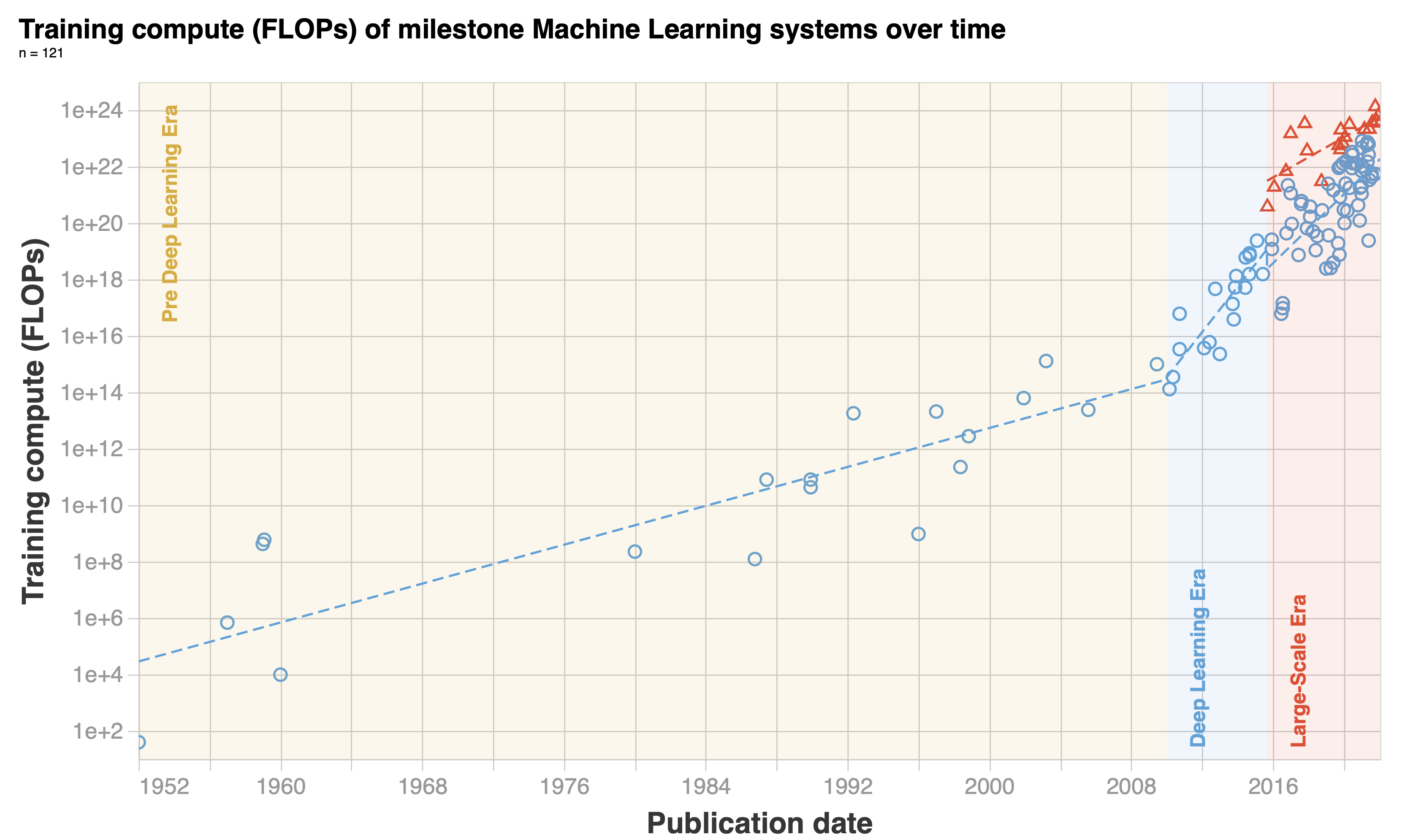 Compute trends over time