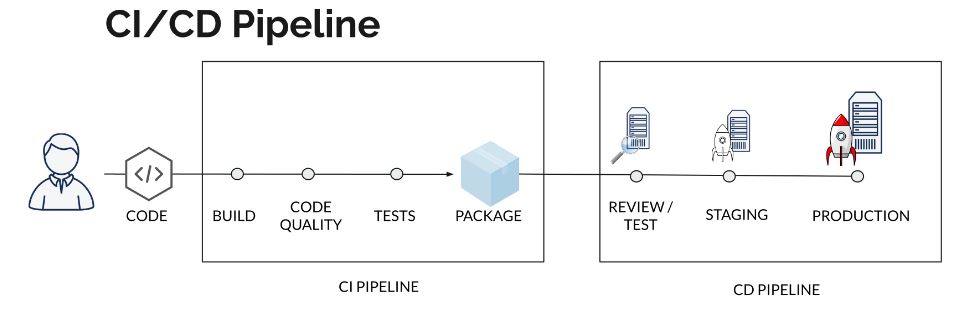 pipeline ci/cd