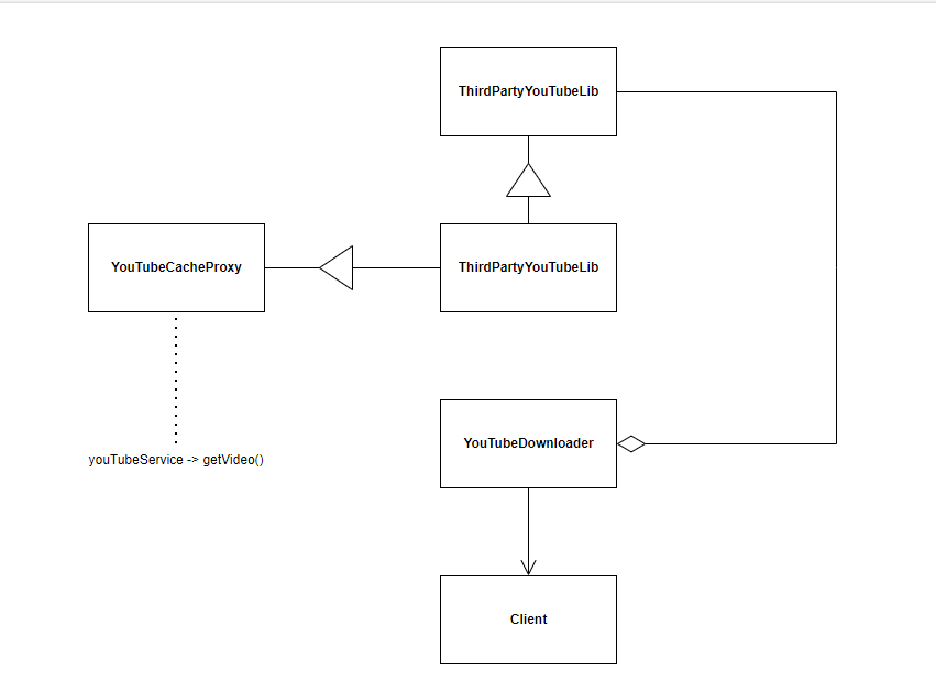 ProxyDesignPattern