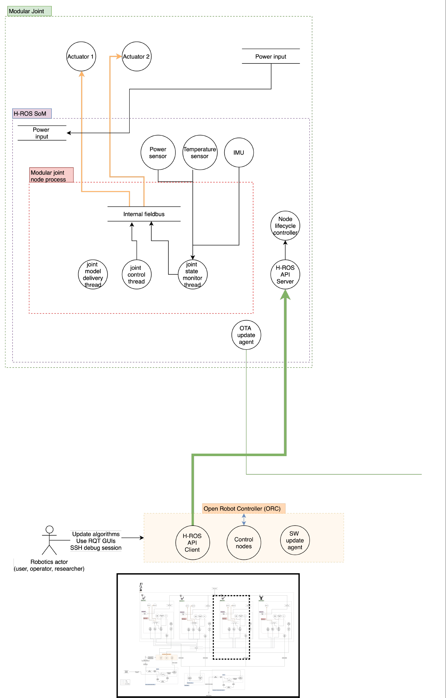 H-ROS API vector attack architecture