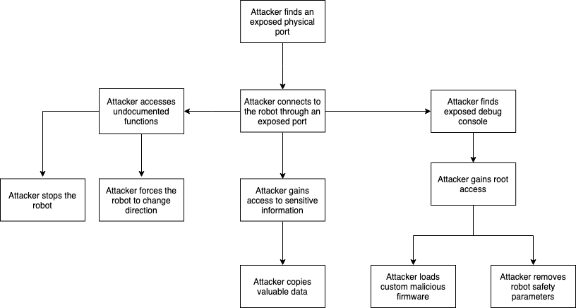 Physical vector attack tree