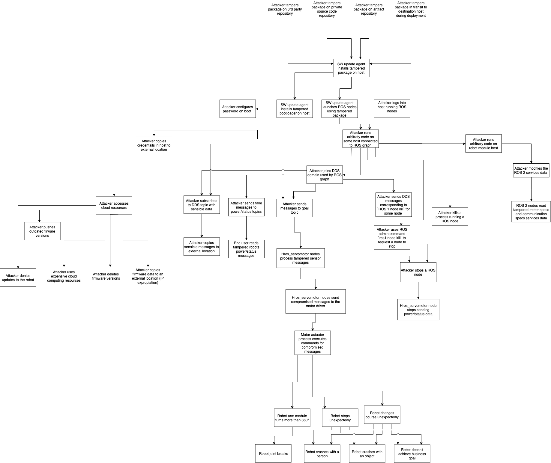 Code repository compromise attack tree