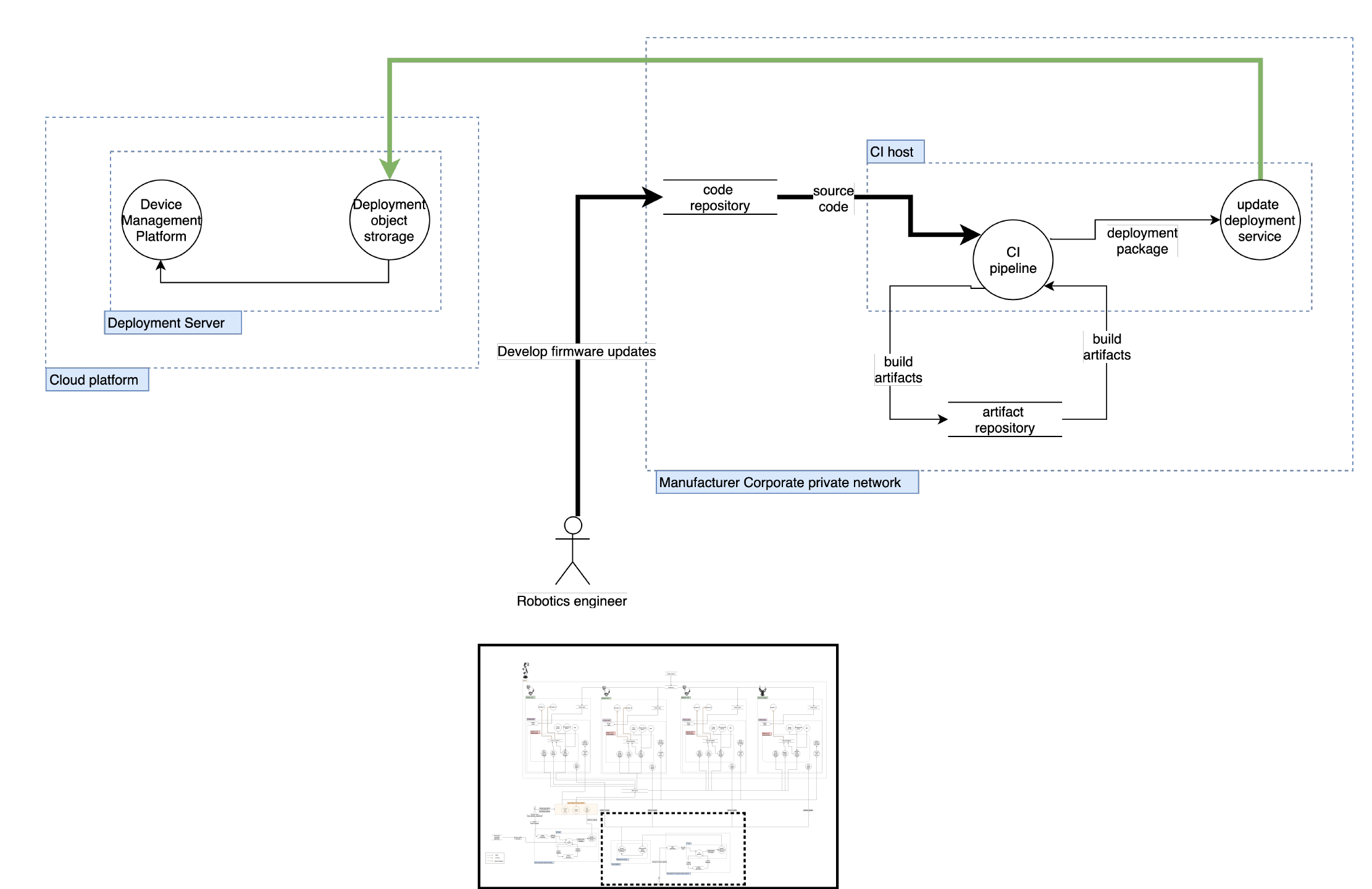 Code repository attack architecture