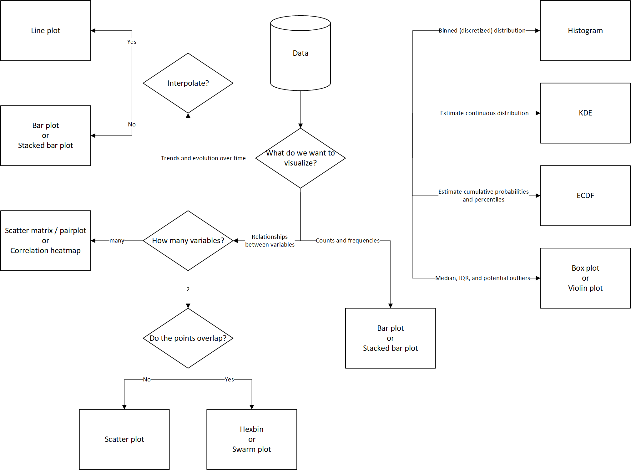 choosing the appropriate plot