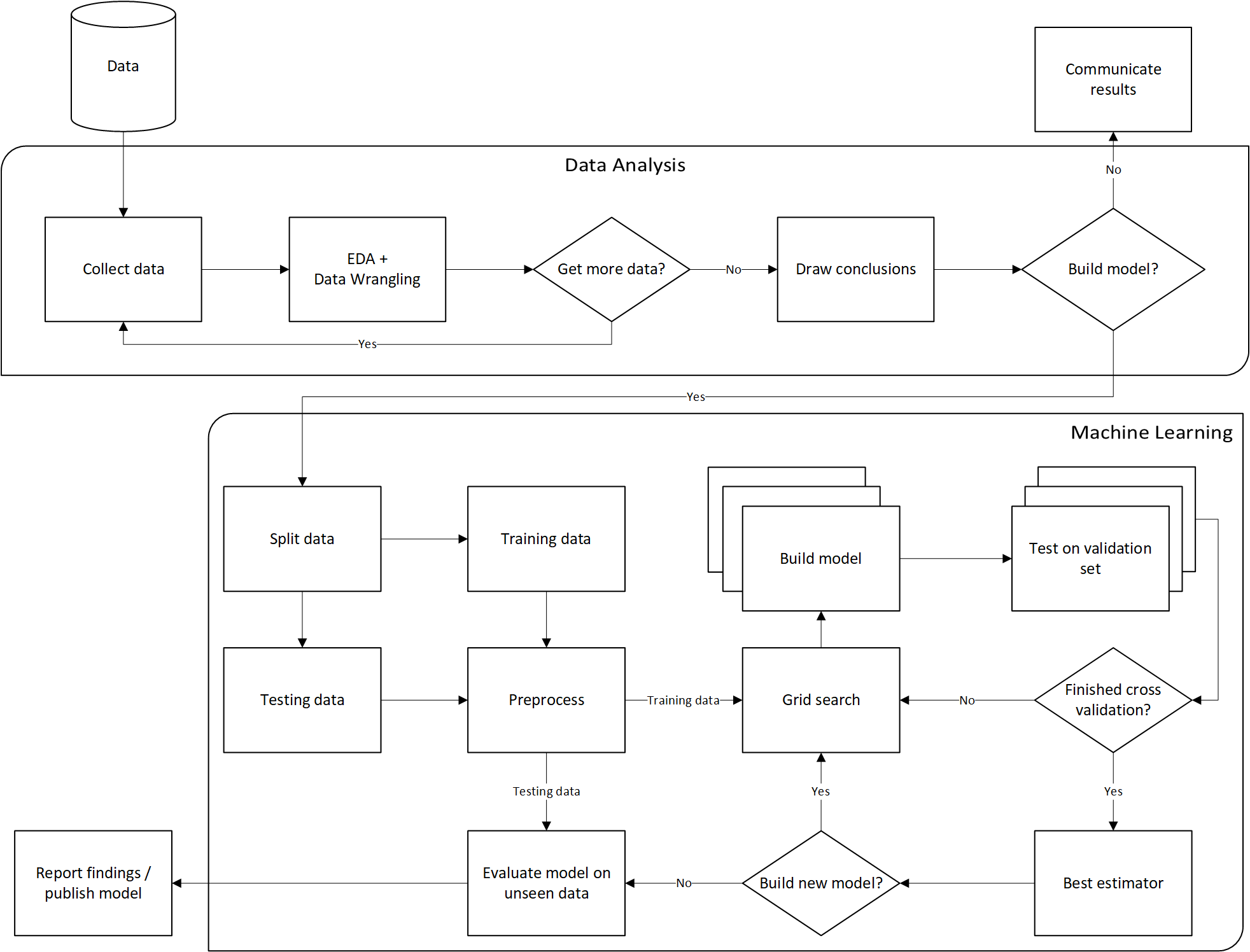 machine learning workflow