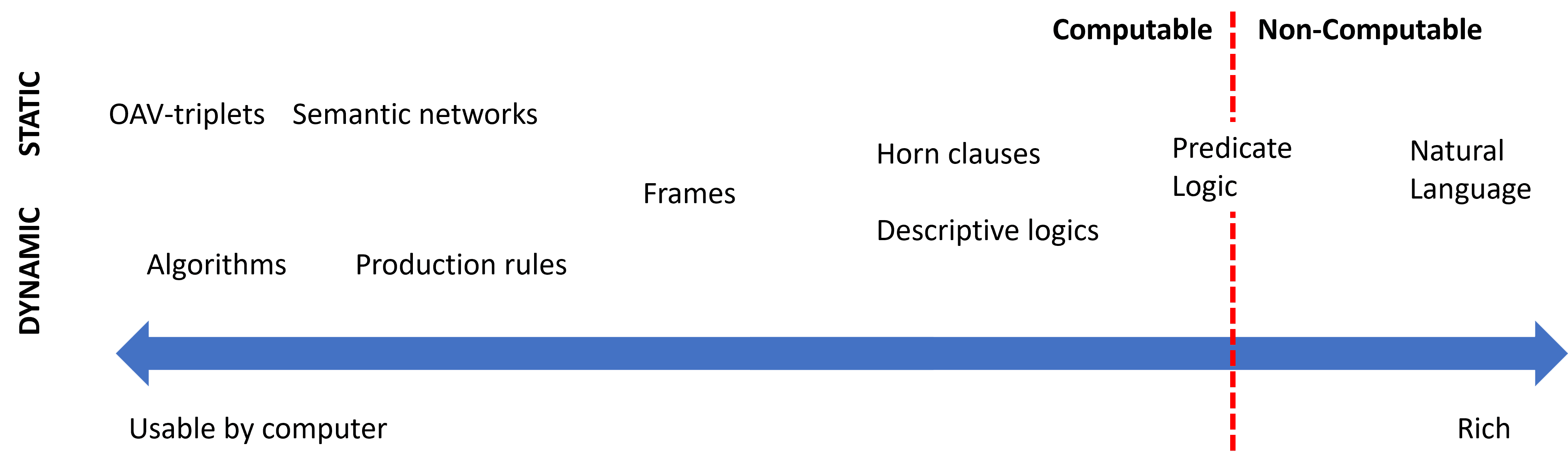 Knowledge representation spectrum