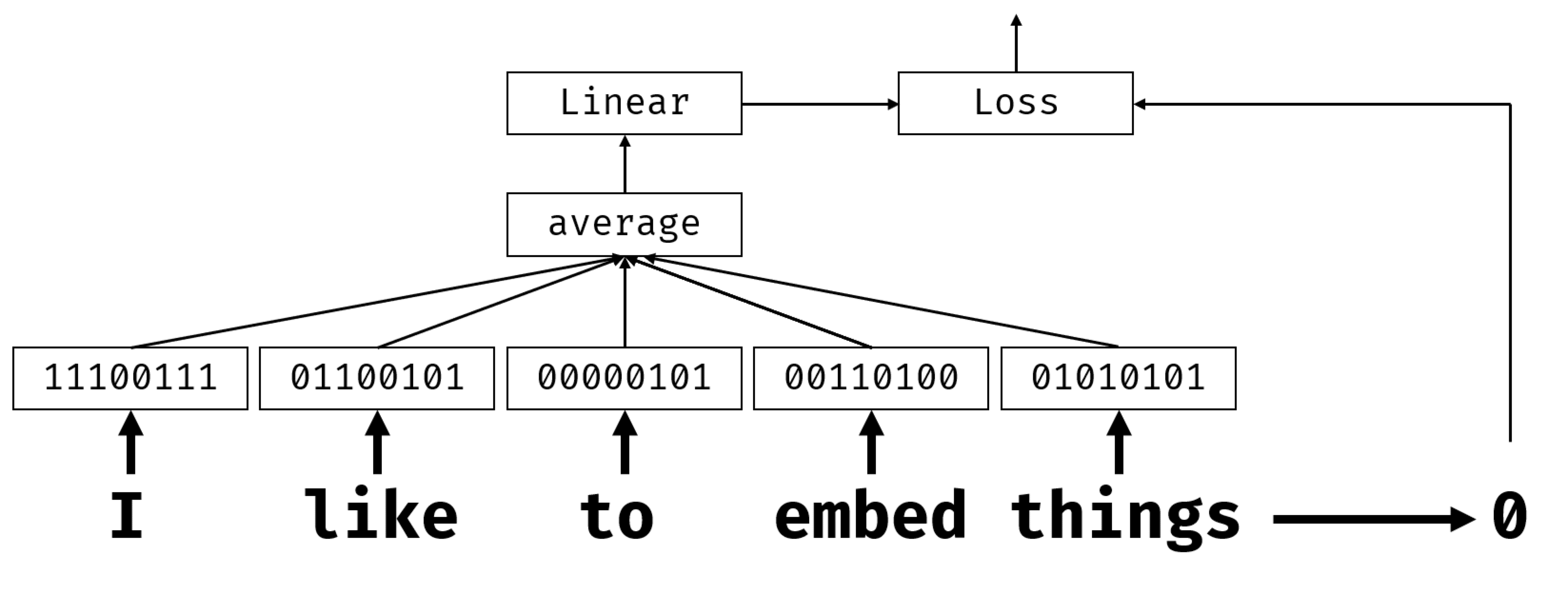 Image showing an embedding classifier for five sequence words.