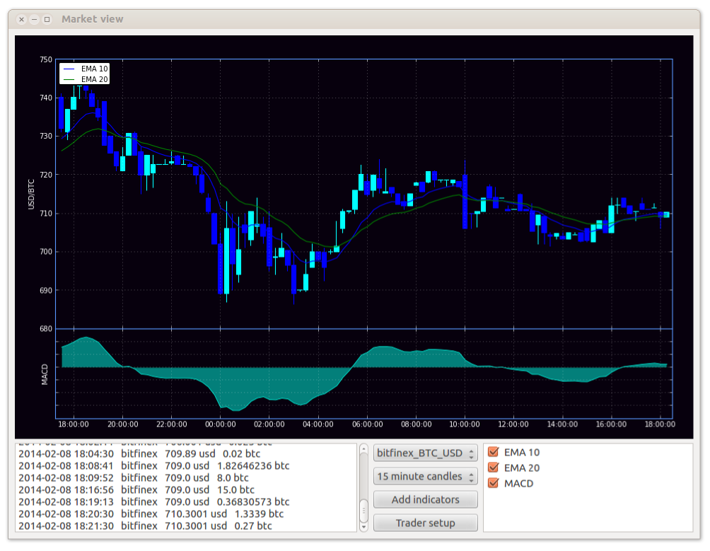 Market view with indicators