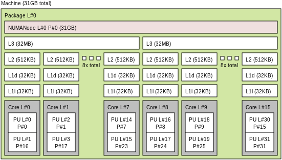 Ryzen 5950X topology