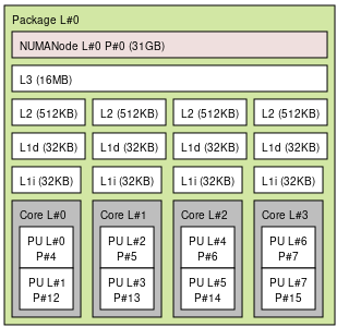 Ryzen 3700X topology