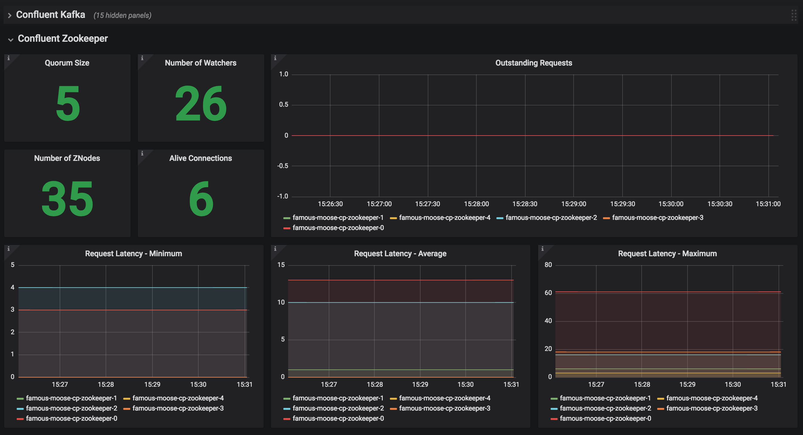 Zookeeper Dashboard