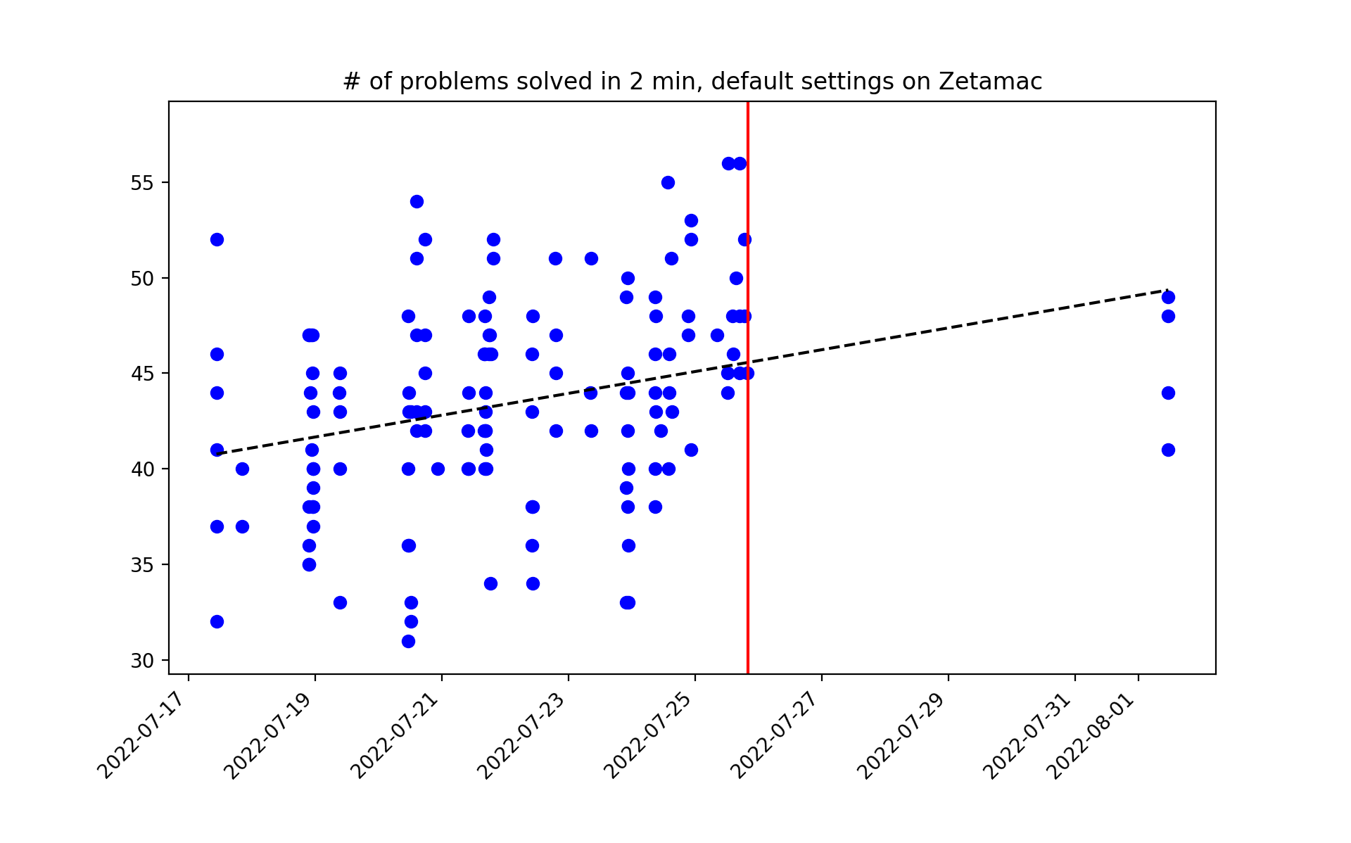 zetamac scores