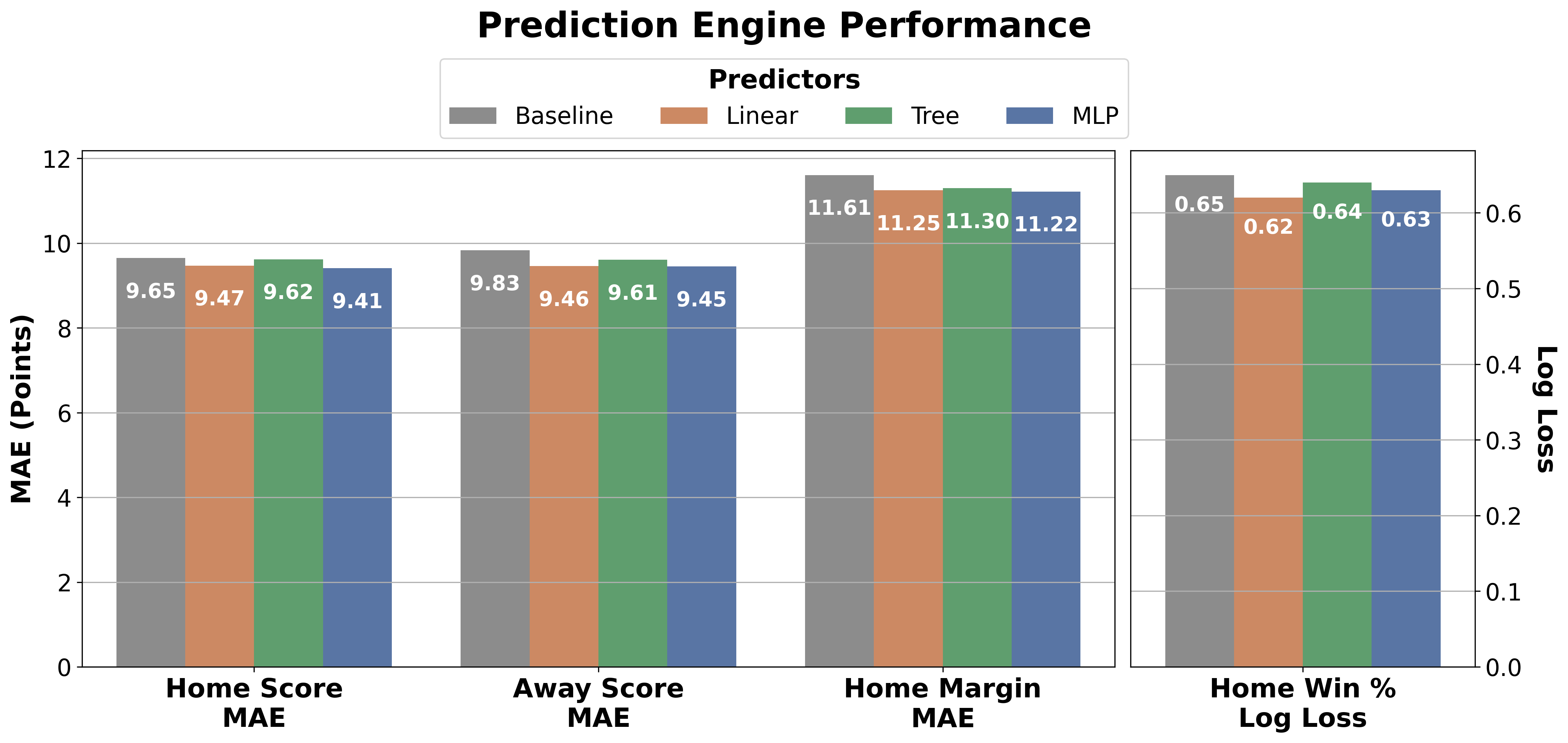 Prediction Engine Performance Metrics