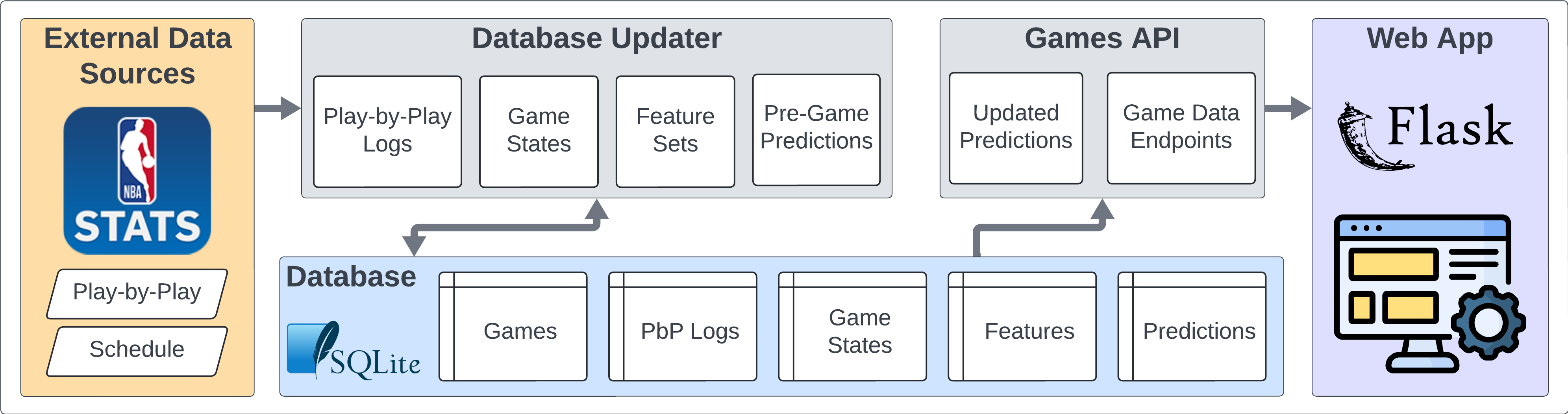 Project Flowchart