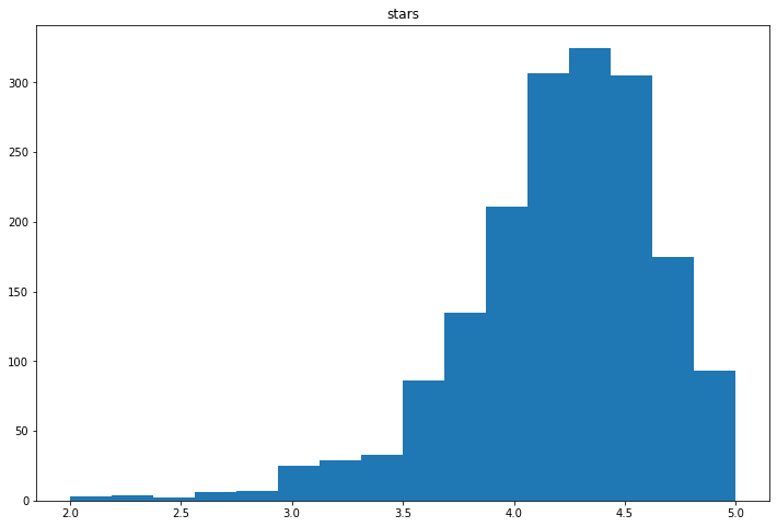 ratings distribution