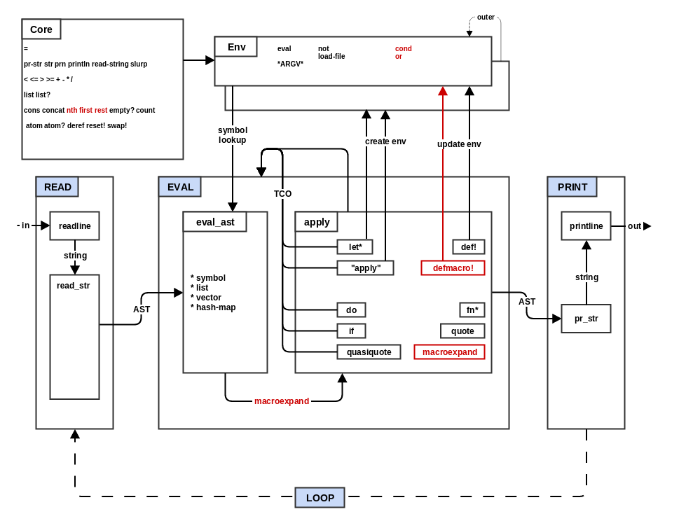 step8_macros architecture