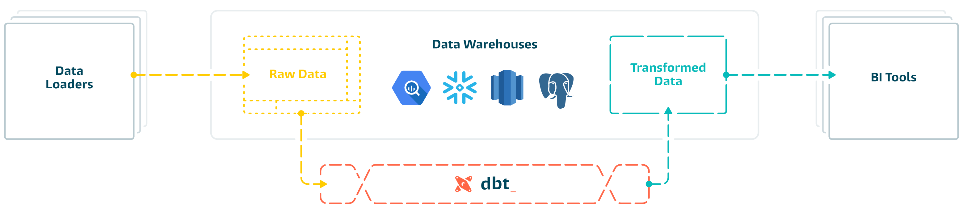 dbt architecture