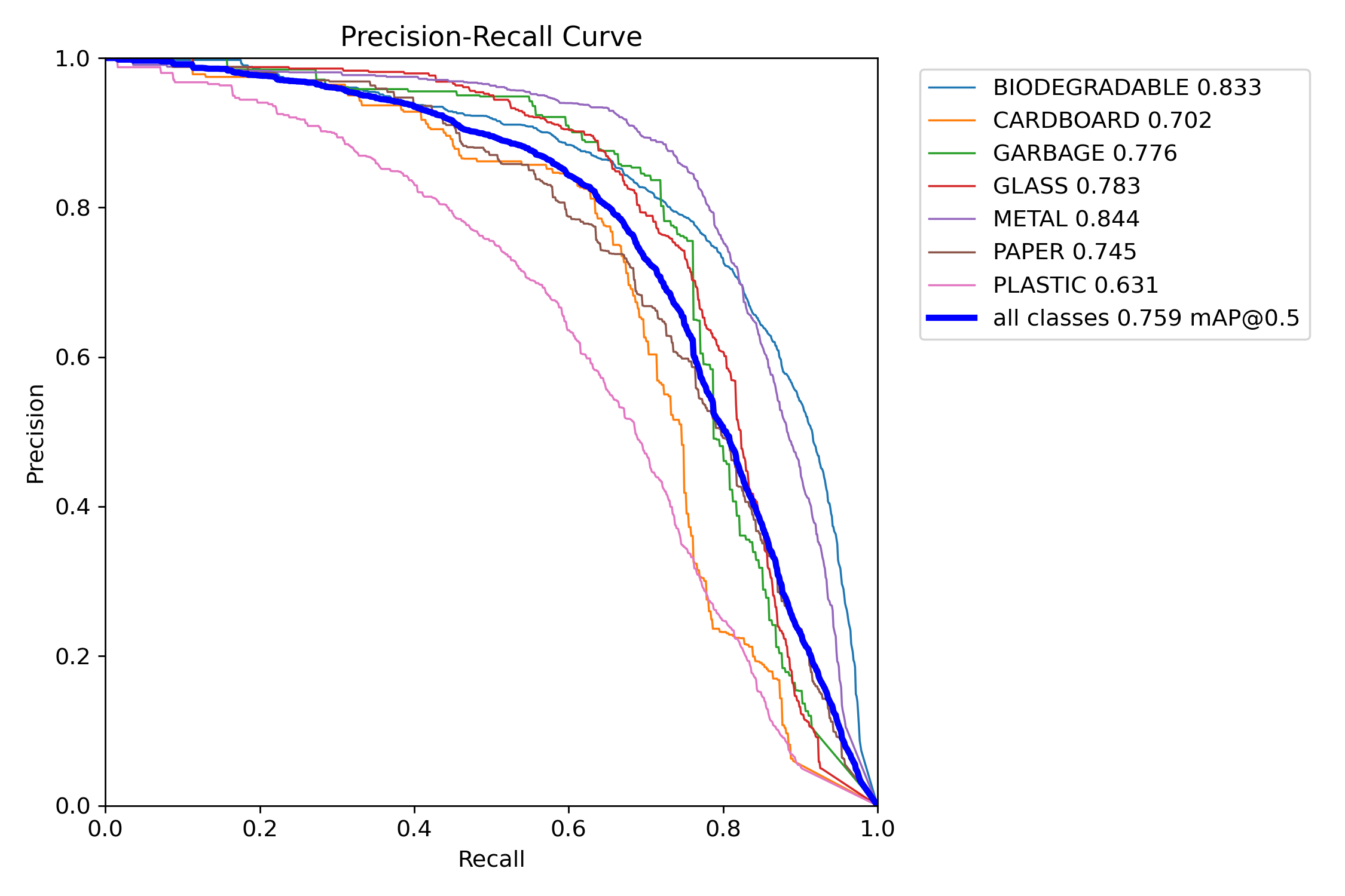 PR Curve